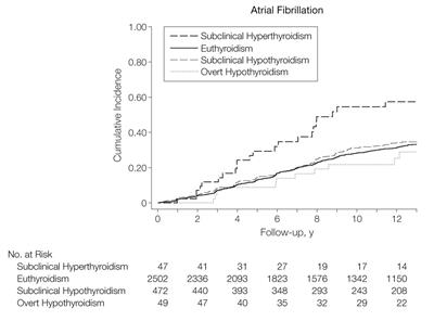 Challenges in the Management of Atrial Fibrillation With Subclinical Hyperthyroidism